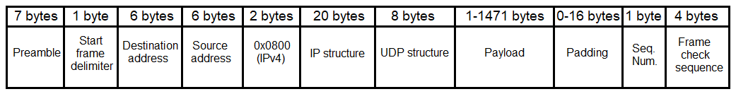 AFDX data frame